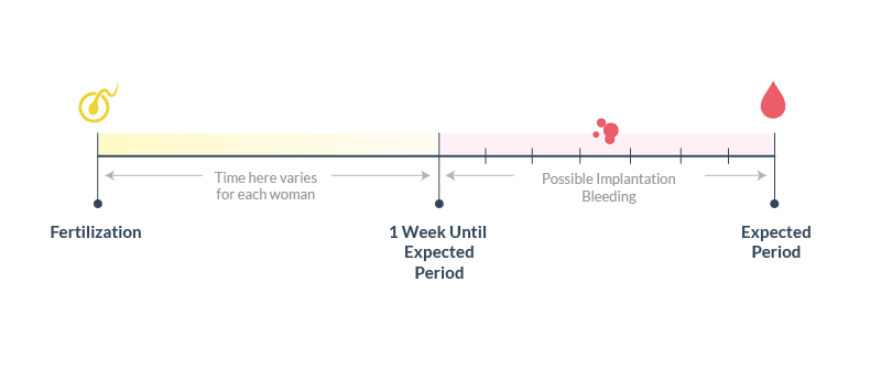 Implantation bleeding: Timing, signs, and how long it lasts