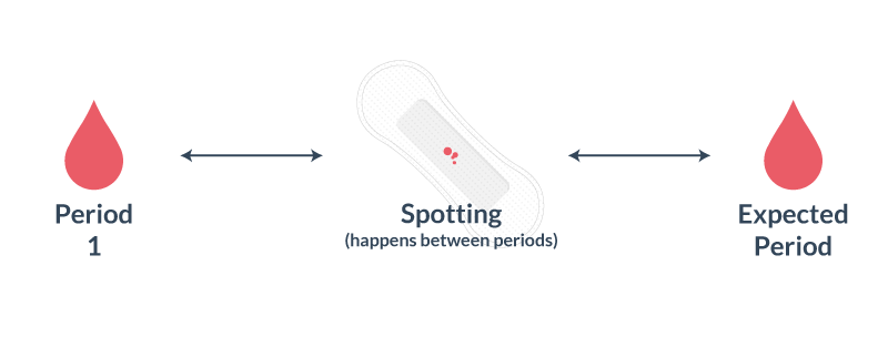 SPOTTING BEFORE OR AFTER YOUR PERIOD⁠⁠ ⁠⁠ For many of us, our periods begin  with spotting🩸⁠⁠ ⁠⁠ But it's important to